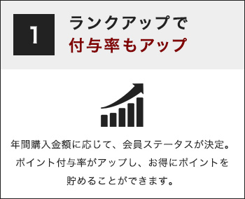 ランクアップで付与率もアップ